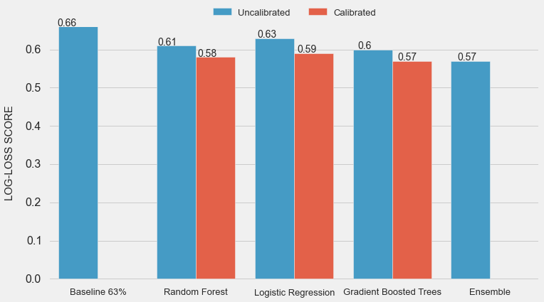 LOG_LOSS_SCORE